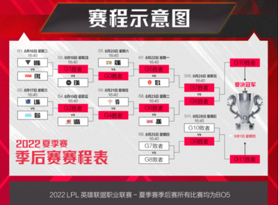 lol各种赛事顺序怎么看